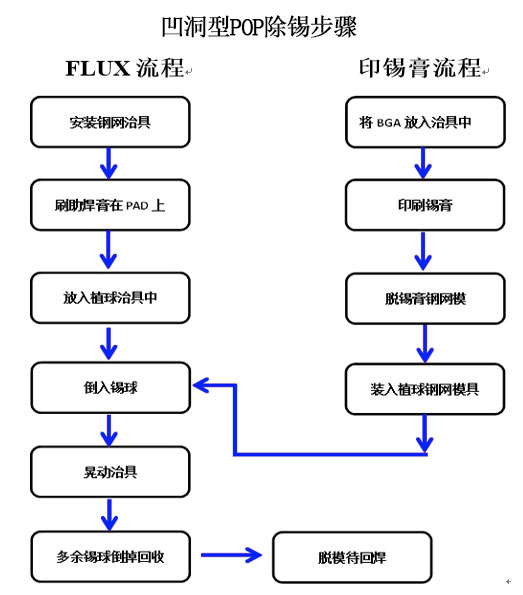 BGA植球机植球流程图