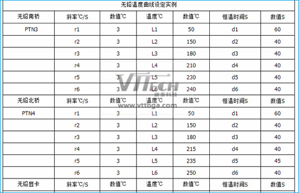 BGA芯片返修无铅温度设置具体数值