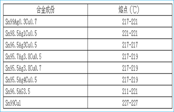 BGA返修台加热精度温度对照表