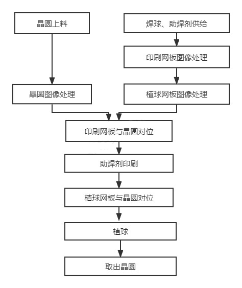 晶圆级植球动作流程